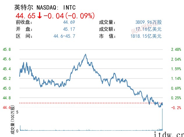 美股集体收跌,特斯拉下跌 7%,每日优鲜、叮咚买菜跌超 10