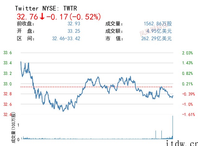 美股集体收跌,特斯拉下跌 7%,每日优鲜、叮咚买菜跌超 10