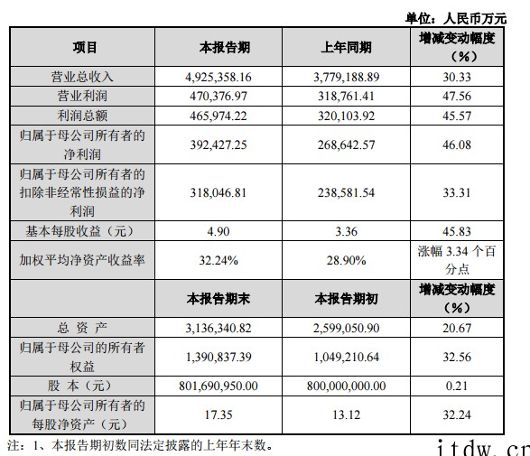 非洲以外市场销售收入持续提高,传音控股 2021 年净利同比