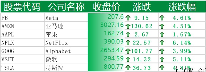 美股强劲反弹,三大指数集体收涨,Meta、亚马逊、特斯拉涨超