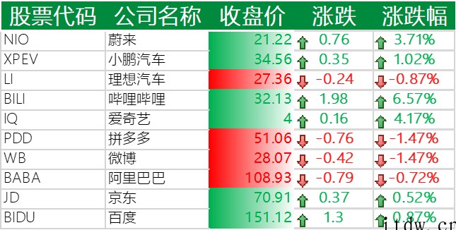 美股强劲反弹,三大指数集体收涨,Meta、亚马逊、特斯拉涨超