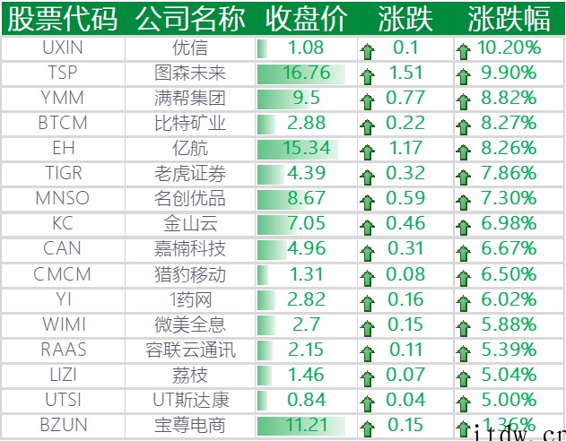 美股强劲反弹,三大指数集体收涨,Meta、亚马逊、特斯拉涨超