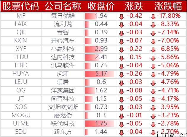 美股强劲反弹,三大指数集体收涨,Meta、亚马逊、特斯拉涨超