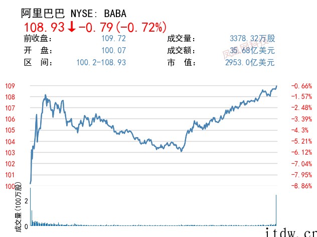 美股强劲反弹,三大指数集体收涨,Meta、亚马逊、特斯拉涨超