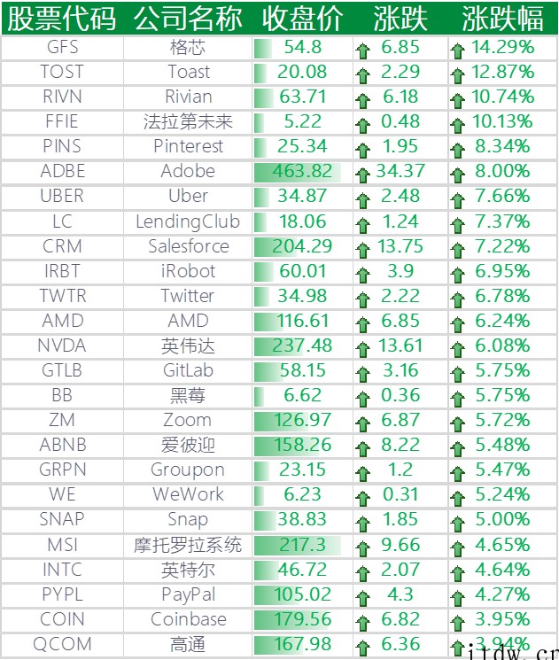 美股强劲反弹,三大指数集体收涨,Meta、亚马逊、特斯拉涨超