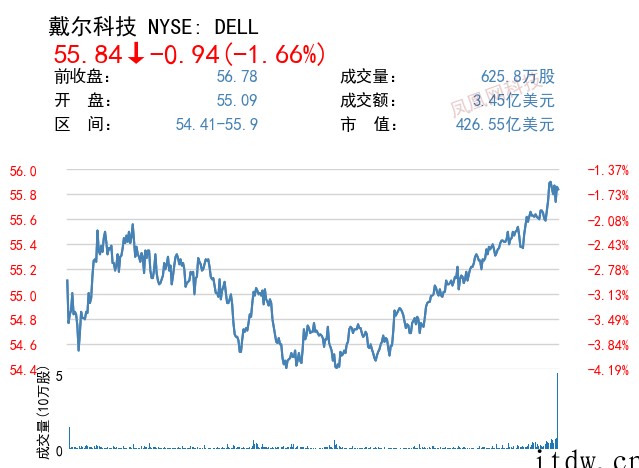 美股强劲反弹,三大指数集体收涨,Meta、亚马逊、特斯拉涨超