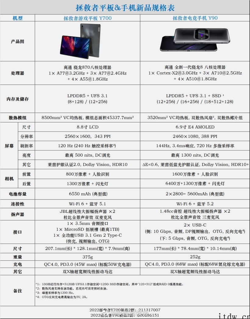 联想拯救者 Y90 手机、Y700 平板完整配置公布,2 月