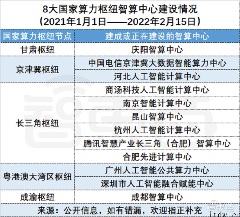 “东数西算”工程全面启动:26座城市抢建智算中心,华为、曙光