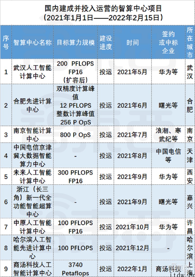 “东数西算”工程全面启动:26座城市抢建智算中心,华为、曙光