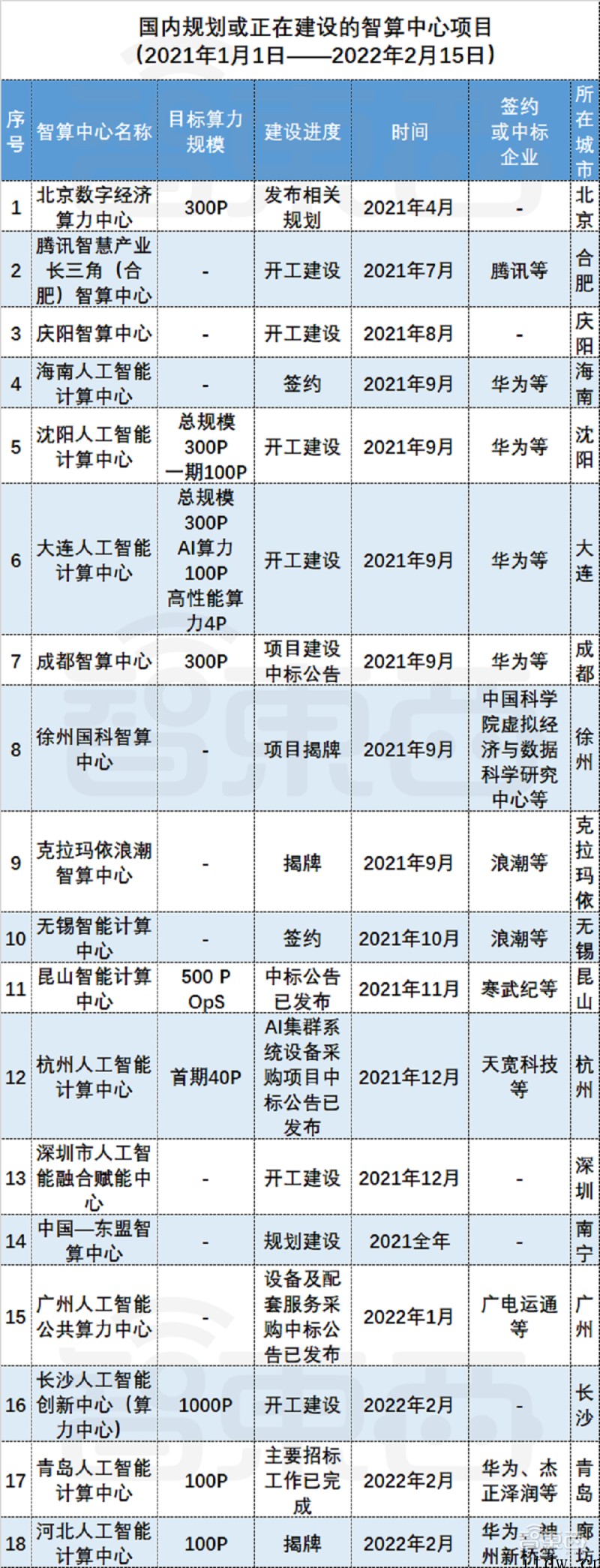 “东数西算”工程全面启动:26座城市抢建智算中心,华为、曙光