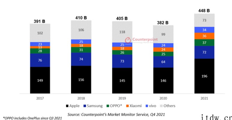 Counterpoint:2021年全球智能手机收入达 44