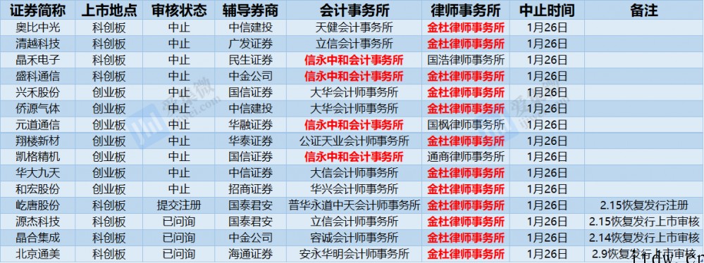 遭乐视网余波冲击:数十家公司 IPO 进程按下暂停键,恢复日