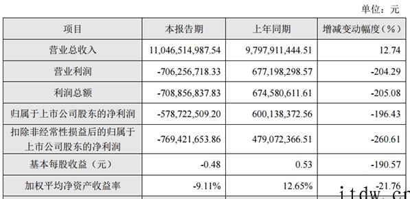 特斯拉、苹果供应商长盈精密:2021 年净利润亏损高达 5.