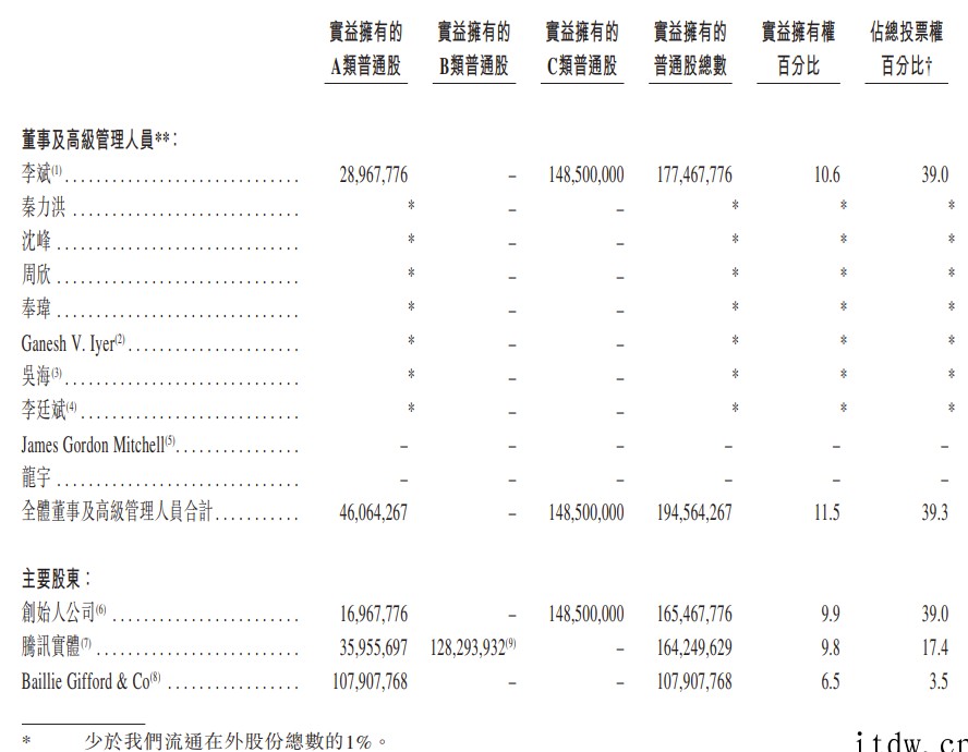 蔚来披露最新股权架构:李斌持股10.6% 腾讯持股 9