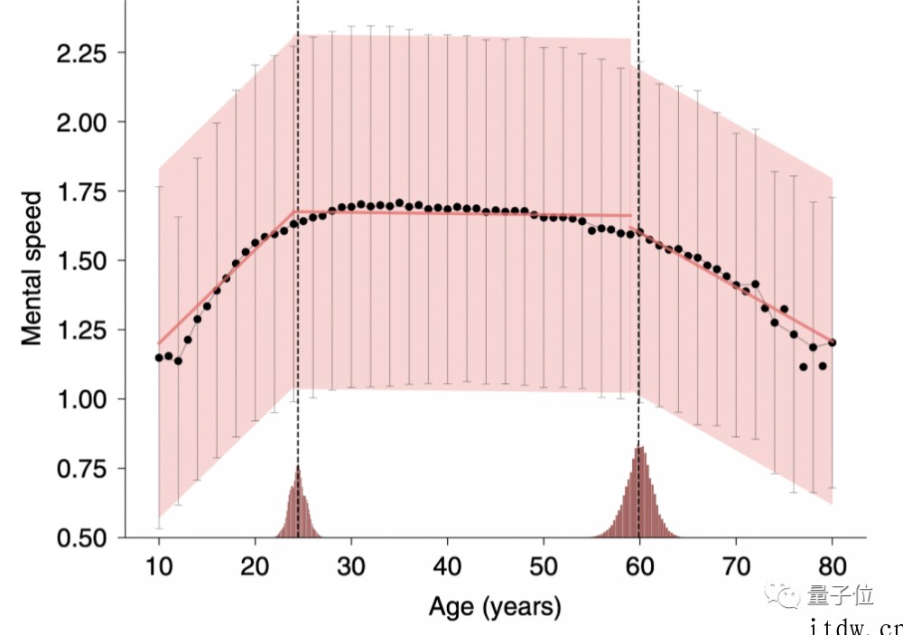 脑力25岁开始走下坡路?百万人数据证实:60岁以后才下降