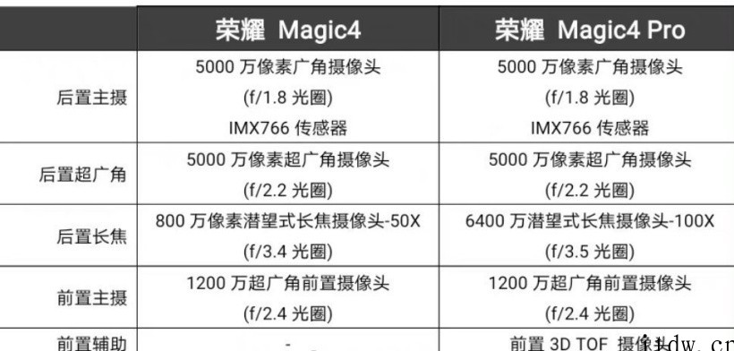 荣耀 Magic4 / Pro 正式发布:全球首款 LTPO