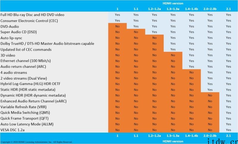 HDMI2.1 标准混乱,DisplayPort 2