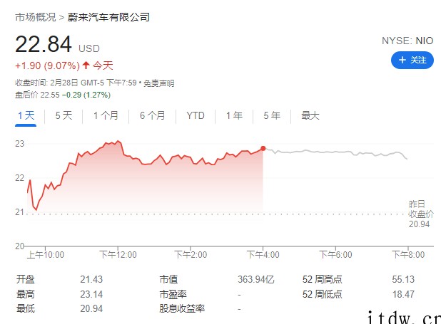 蔚来2022年前两个月共交付了 15783 辆汽车,同比增长