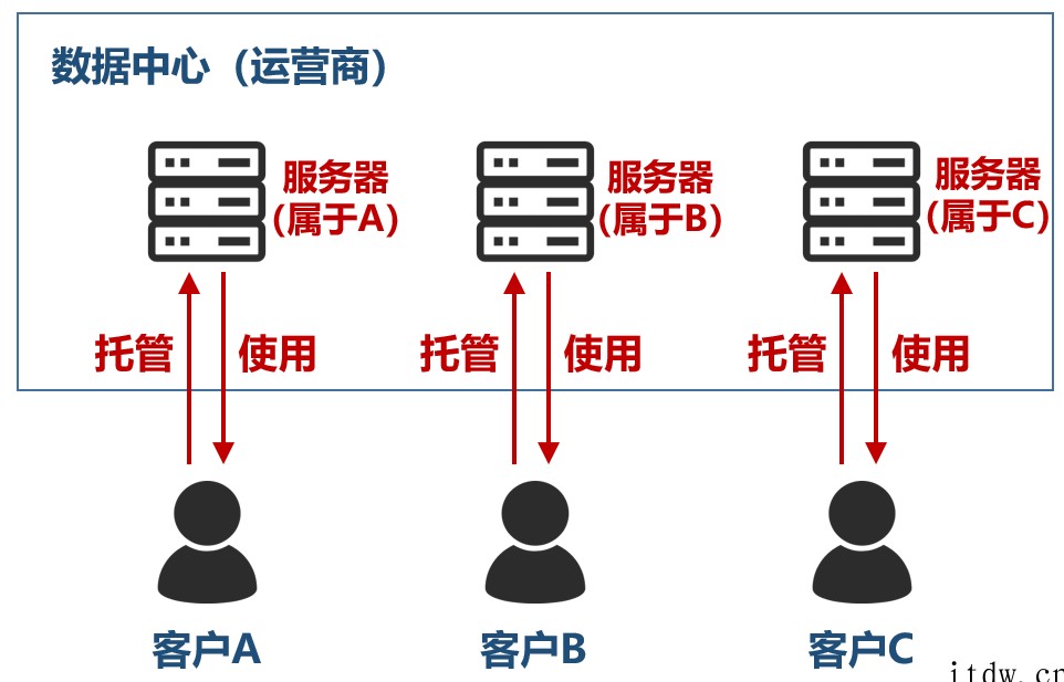 关于“数据中心”的最强入门科普