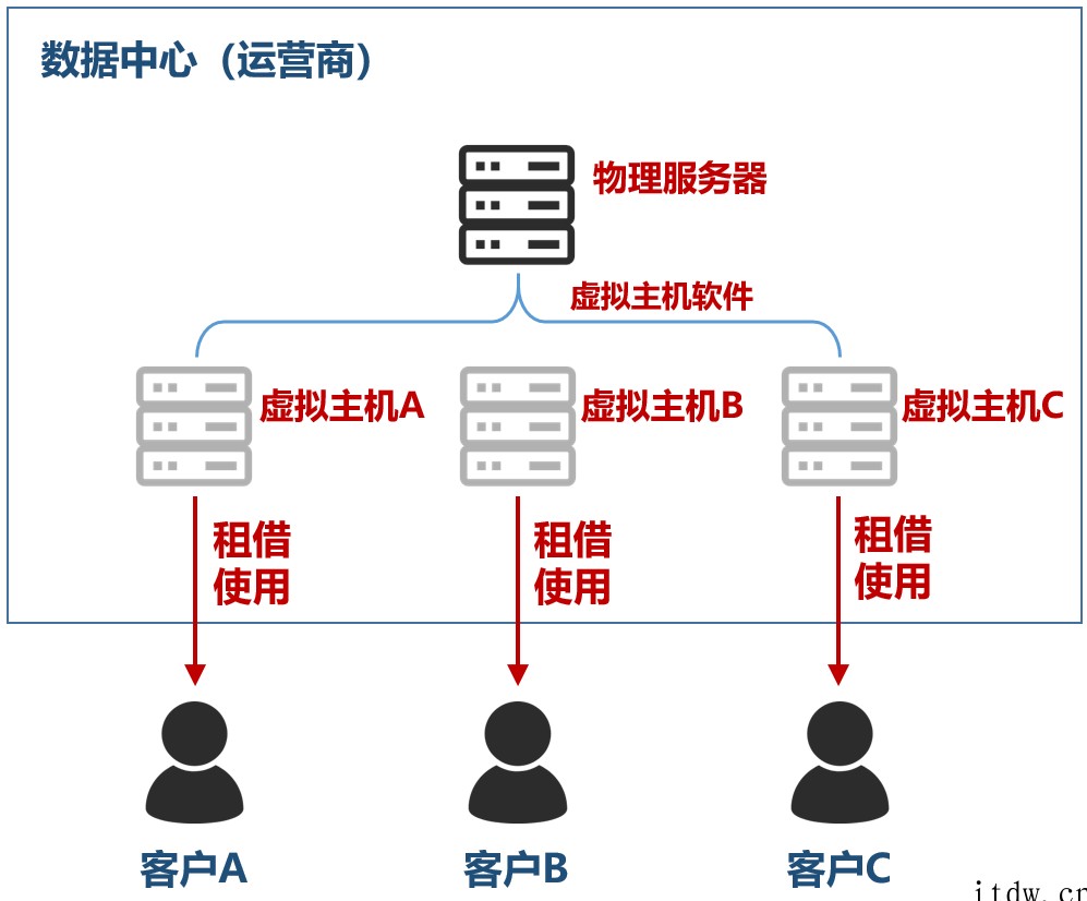 关于“数据中心”的最强入门科普