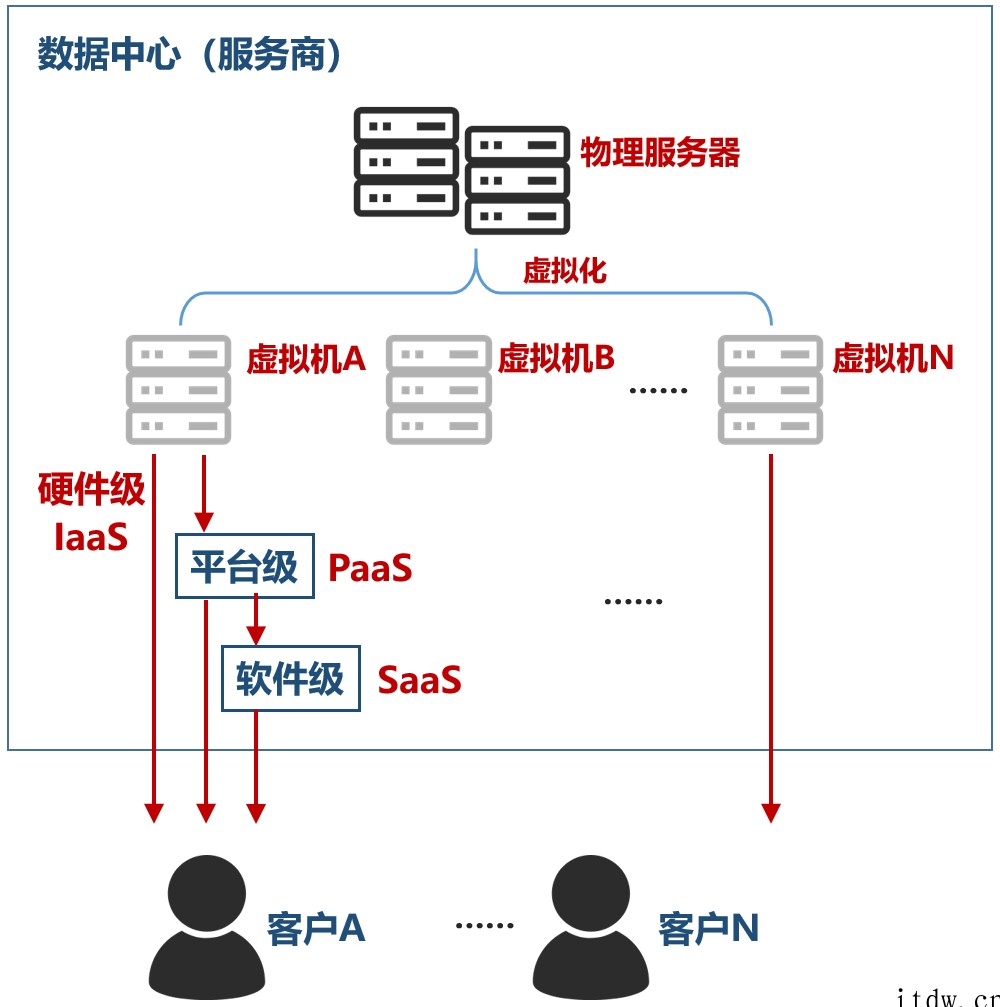 关于“数据中心”的最强入门科普