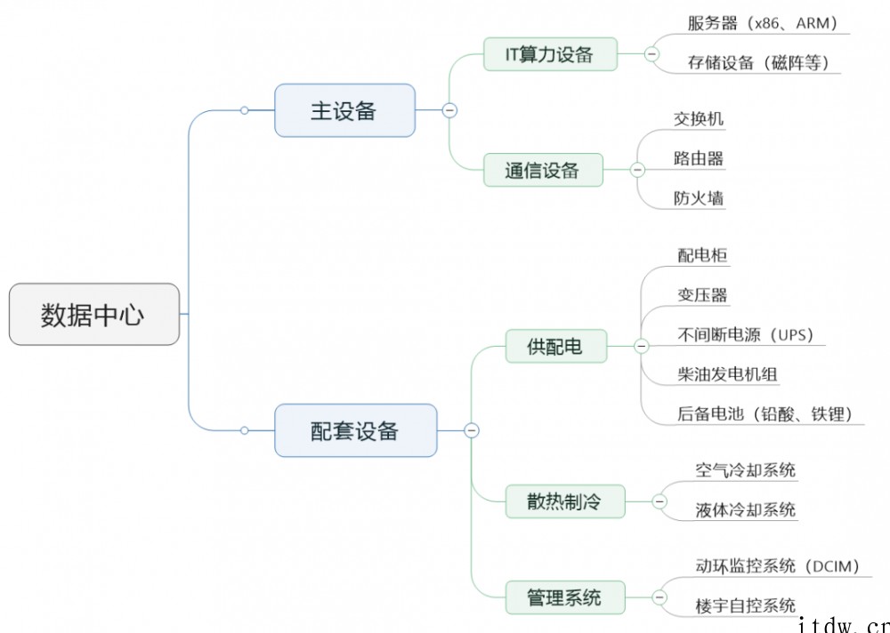 关于“数据中心”的最强入门科普