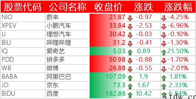 美股收跌,百度上涨 6