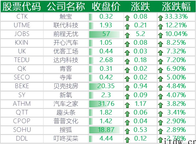 美股收跌,百度上涨 6