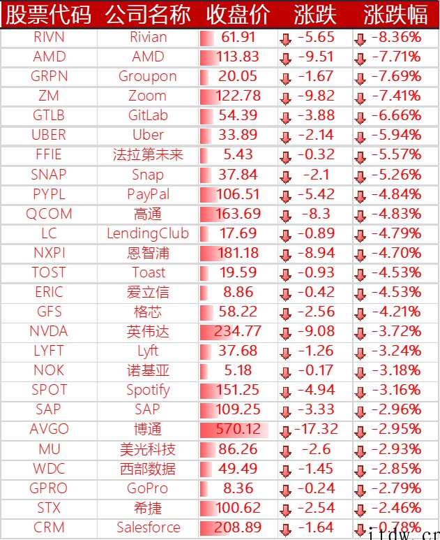 美股收跌,百度上涨 6