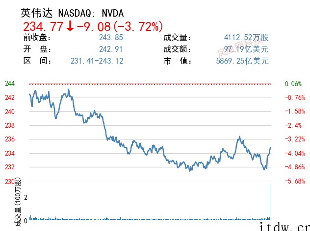 美股收跌,百度上涨 6