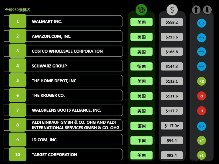 中国零售商首次跻身全球零售前十强:京东位居第九