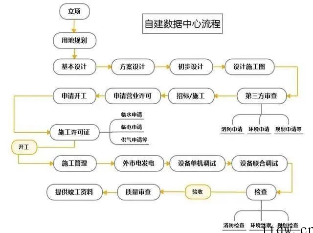 数据中心到底是如何建设的?