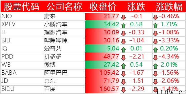 美股全线收涨,哔哩哔哩下跌 3