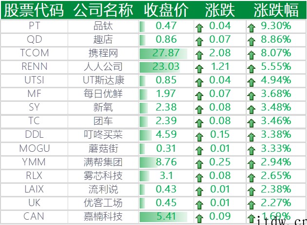 美股全线收涨,哔哩哔哩下跌 3