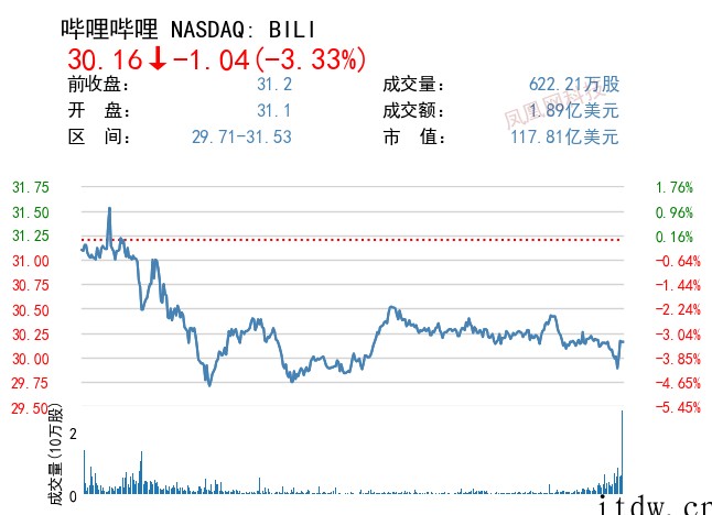 美股全线收涨,哔哩哔哩下跌 3