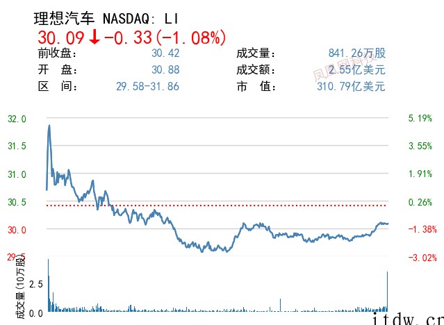 美股全线收涨,哔哩哔哩下跌 3