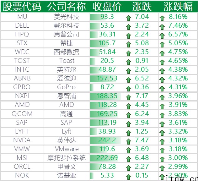 美股全线收涨,哔哩哔哩下跌 3