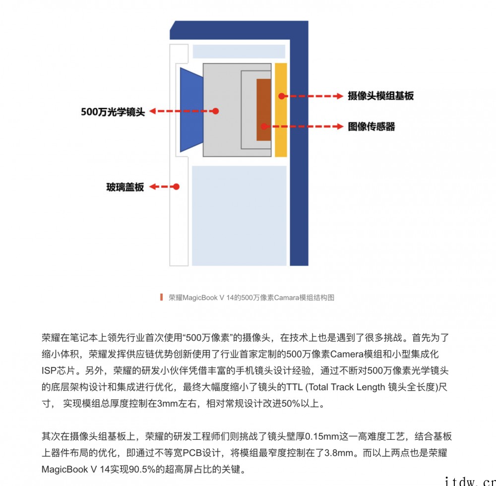 首创 500 万高清广角双摄,荣耀带动笔记本摄像头发展前进 