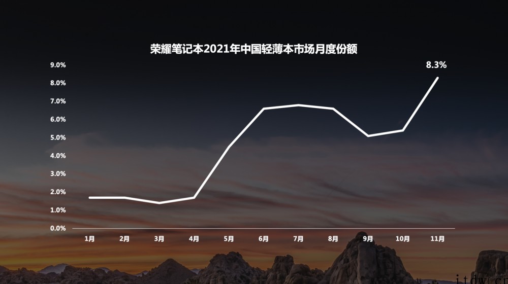 首创 500 万高清广角双摄,荣耀带动笔记本摄像头发展前进 