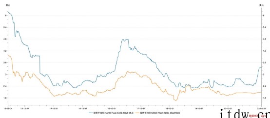 三星、SK 海力士等提价在即,NAND Flash 涨价至少