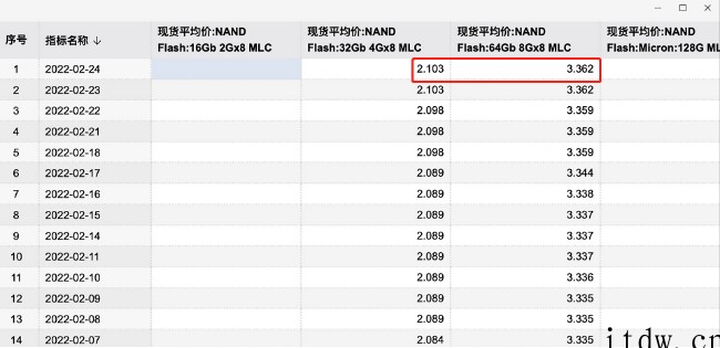 三星、SK 海力士等提价在即,NAND Flash 涨价至少