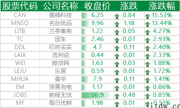 美股震荡收跌,拼多多、哔哩哔哩、理想汽车跌超 7%,蔚来跌逾