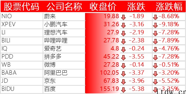 美股震荡收跌,拼多多、哔哩哔哩、理想汽车跌超 7%,蔚来跌逾