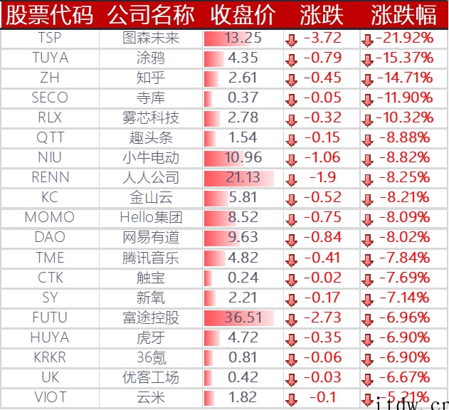 美股震荡收跌,拼多多、哔哩哔哩、理想汽车跌超 7%,蔚来跌逾