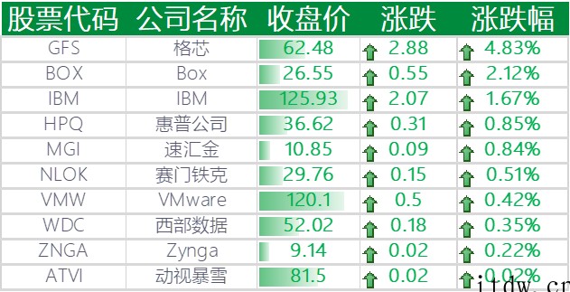 美股震荡收跌,拼多多、哔哩哔哩、理想汽车跌超 7%,蔚来跌逾