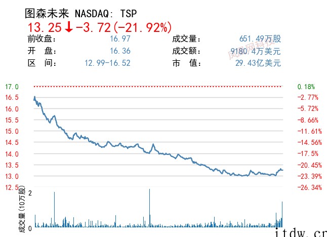 美股震荡收跌,拼多多、哔哩哔哩、理想汽车跌超 7%,蔚来跌逾