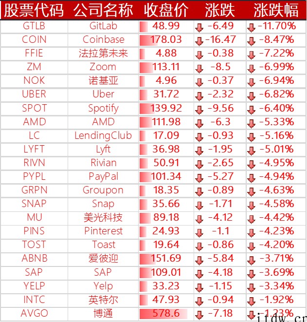 美股震荡收跌,拼多多、哔哩哔哩、理想汽车跌超 7%,蔚来跌逾