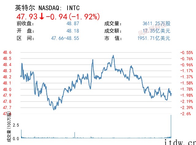 美股震荡收跌,拼多多、哔哩哔哩、理想汽车跌超 7%,蔚来跌逾