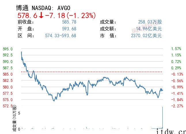 美股震荡收跌,拼多多、哔哩哔哩、理想汽车跌超 7%,蔚来跌逾