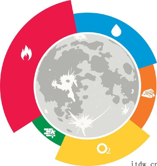 如何在外星建造人类家园:“就地资源利用”刺激地球上的创新